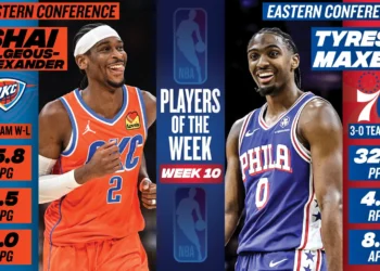 Shai Gilgeous-Alexander e Tyrese Maxey são nomeados Jogadores da Semana da NBA