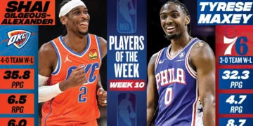 Shai Gilgeous-Alexander e Tyrese Maxey são nomeados Jogadores da Semana da NBA