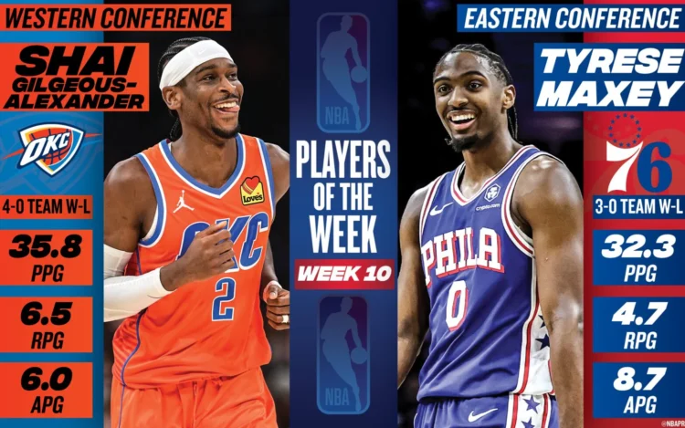 Shai Gilgeous-Alexander e Tyrese Maxey são nomeados Jogadores da Semana da NBA